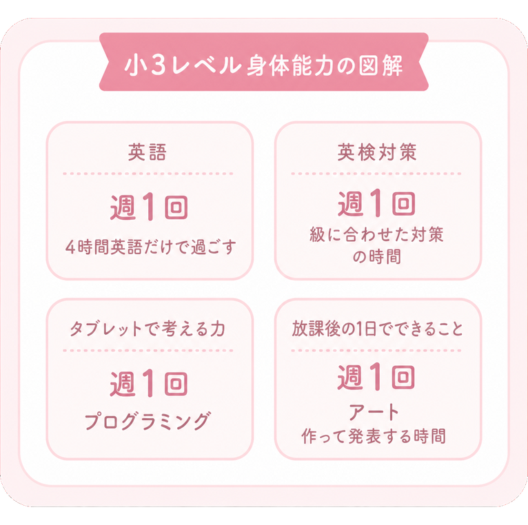 英語 / 4時間英語だけで過ごす / 英検対策 / 週1回 / 級に合わせた対策 / の時間 / 週1回 / タブレットで考える力 / プログラミング / 週1回 / 放課後の1日でできること / アート / 週1回 / 作って発表する時間