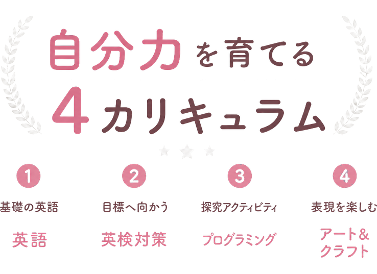 自分で選ぶ / 英語で学ぶ / 広がる体験 / 1 / 基礎の英語 / 英語 / 2 / 目標へ向かう / 英検対策 / 3 / 探究アクティビティ / プログラミング / 4 / 表現を楽しむ / アート＆ / クラフト