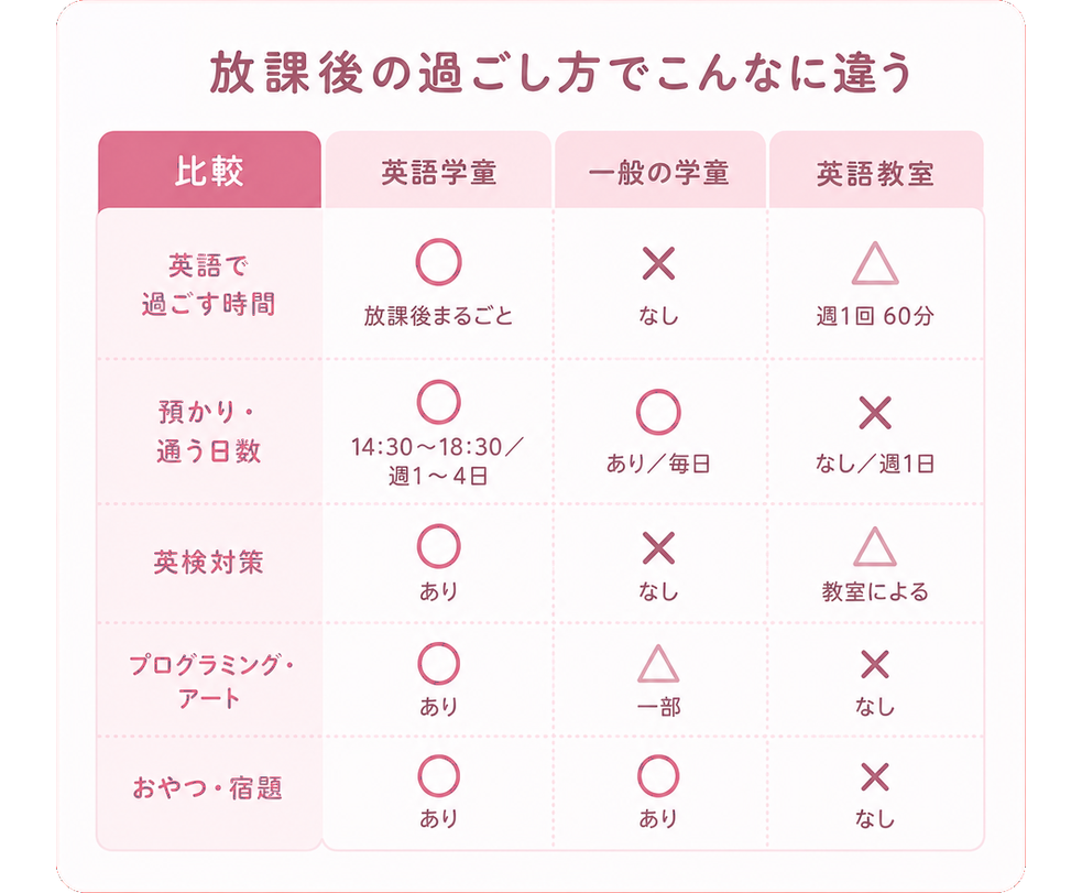 放課後の過ごし方でこんなに違う / 比較 / 英語学童 / 一般の学童 / 英語教室 / 英語で過ごす時間 / ○ 放課後まるごと / × なし / △ 週1回 60分 / 預かり・通う日数 / ○ 14:30〜18:30／週1〜4日 / ○ あり／毎日 / × なし／週1日 / 英検対策 / ○ あり / × なし / △ 教室による / プログラミング・アート / ○ あり / △ 一部 / × なし / おやつ・宿題 / ○ あり / ○ あり / × なし
