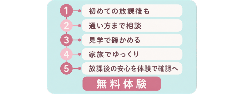 初めての放課後も / 通い方まで相談 / 見学で確かめる / 家族でゆっくり / 放課後の安心を体験で確認へ / 無料体験