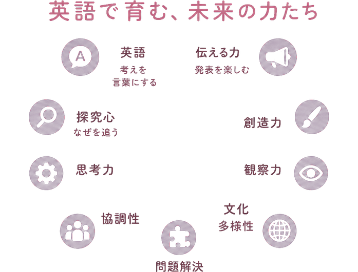英語で育む、未来の力たち / 英語 / 探究心 / なぜを追う / 考えを言葉にする / 伝える力 / 発表を楽しむ / 創造力 / 観察力 / 思考力 / 協調性 / 文化 / 多様性 / 問題解決