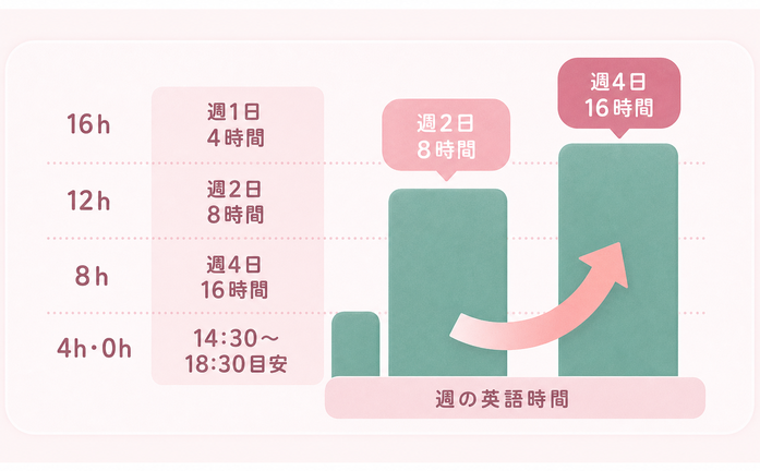 16h / 12h / 8h / 4h・0h / 週1日 / 4時間 / 週2日 / 8時間 / 週4日 / 16時間 / 14:30〜 / 18:30目安 / 週の英語時間
