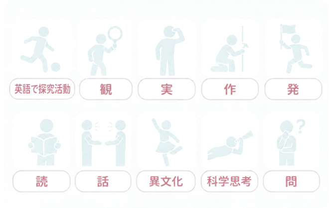 英語で探究活動 / 観 / 実 / 作 / 発 / 読 / 話 / 異文化 / 科学思考 / 問