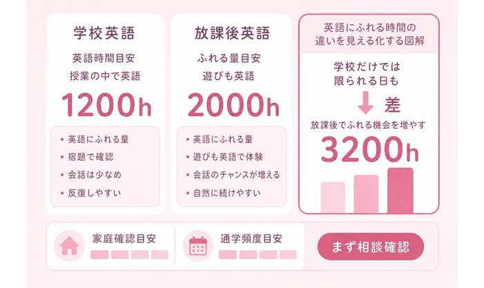 学校英語 / 英語時間 / 英語時間目安 / 授業の中で英語 / 英語にふれる量 / 宿題で確認 / 会話は少なめ / 反復しやすい / ふれる量目安 / 遊びも英語 / 英語にふれる時間の違いを見える化する図解 / 学校だけでは限られる日も / 差 / 放課後でふれる機会を増やす / 家庭確認目安 / 通学頻度目安 / まず相談確認