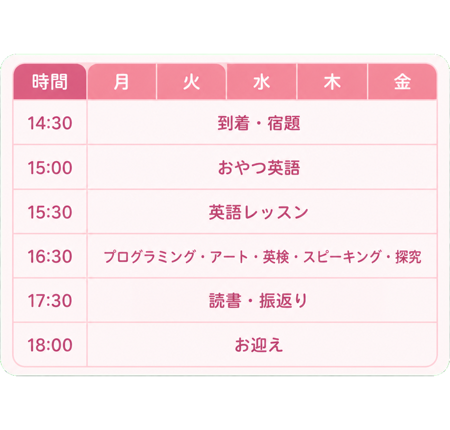 時間｜月火水木金 / 14:30｜到着・宿題 / 15:00｜おやつ英語 / 15:30｜英語レッスン / 16:30｜プログラミング・アート・英検・スピーキング・探究 / 17:30｜読書・振返り / 18:00｜お迎え