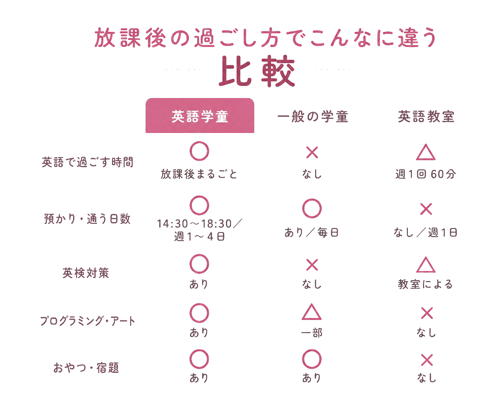 放課後の過ごし方でこんなに違う / 比較 / 英語学童 / 一般の学童 / 英語教室 / 英語で過ごす時間 / ○ 放課後まるごと / × なし / △ 週1回 60分 / 預かり・通う日数 / ○ 14:30〜18:30／週1〜4日 / ○ あり／毎日 / × なし／週1日 / 英検対策 / ○ あり / × なし / △ 教室による / プログラミング・アート / ○ あり / △ 一部 / × なし / おやつ・宿題 / ○ あり / ○ あり / × なし
