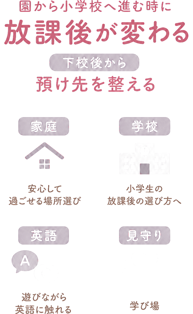 園から小学校へ進む時に / 放課後が変わる / 下校後から / 預け先を整える / 英語にも触れる / 家庭 / 安心して過ごせる場所選び / 学校 / 小学生の放課後の選び方へ / 英語 / 遊びながら英語に触れる / 見守り / 学び場