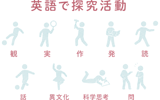 英語で探究活動 / 観 / 実 / 作 / 発 / 読 / 話 / 異文化 / 科学思考 / 問