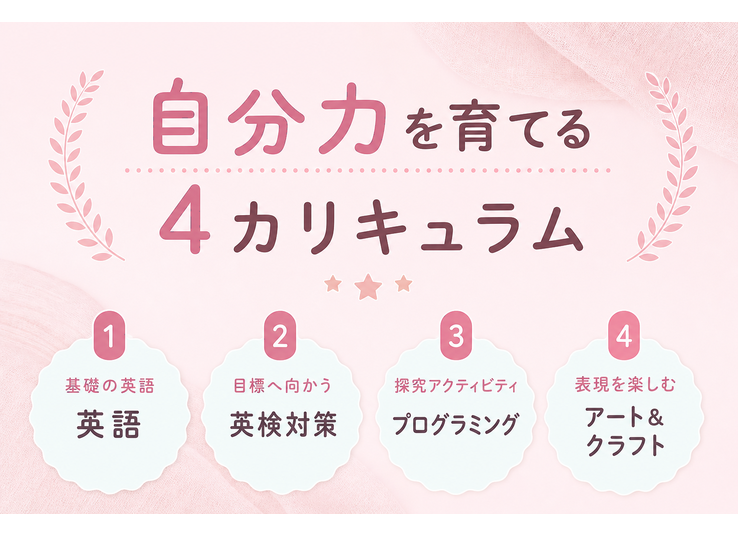 自分で選ぶ / 英語で学ぶ / 広がる体験 / 1 / 基礎の英語 / 英語 / 2 / 目標へ向かう / 英検対策 / 3 / 探究アクティビティ / プログラミング / 4 / 表現を楽しむ / アート＆ / クラフト
