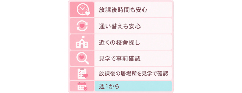 放課後時間も安心 / 通い替えも安心 / 近くの校舎探し / 見学で事前確認 / 放課後の居場所を見学で確認 / 週1から