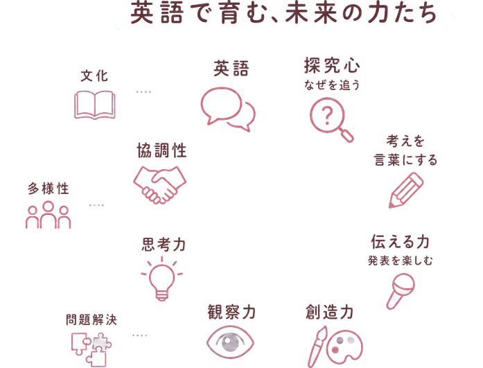 英語で育む、未来の力たち / 英語 / 探究心 / なぜを追う / 考えを言葉にする / 伝える力 / 発表を楽しむ / 創造力 / 観察力 / 思考力 / 協調性 / 文化 / 多様性 / 問題解決
