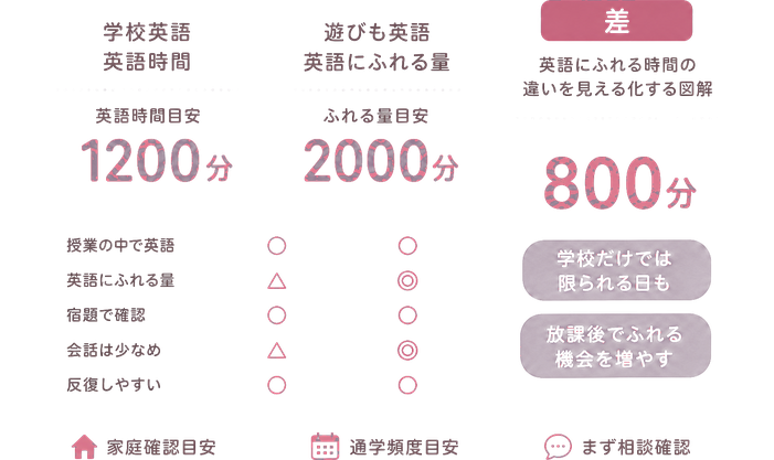学校英語 / 英語時間 / 英語時間目安 / 授業の中で英語 / 英語にふれる量 / 宿題で確認 / 会話は少なめ / 反復しやすい / ふれる量目安 / 遊びも英語 / 英語にふれる時間の違いを見える化する図解 / 学校だけでは限られる日も / 差 / 放課後でふれる機会を増やす / 家庭確認目安 / 通学頻度目安 / まず相談確認