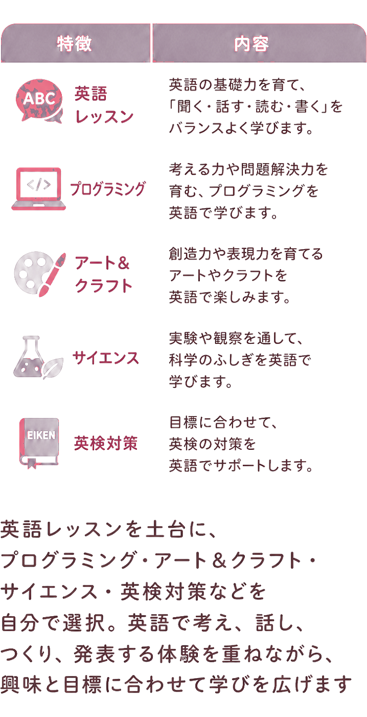 英語レッスンを土台に、プログラミング・アート＆クラフト・サイエンス・英検対策などを自分で選択。英語で考え、話し、つくり、発表する体験を重ねながら、興味と目標に合わせて学びを広げます