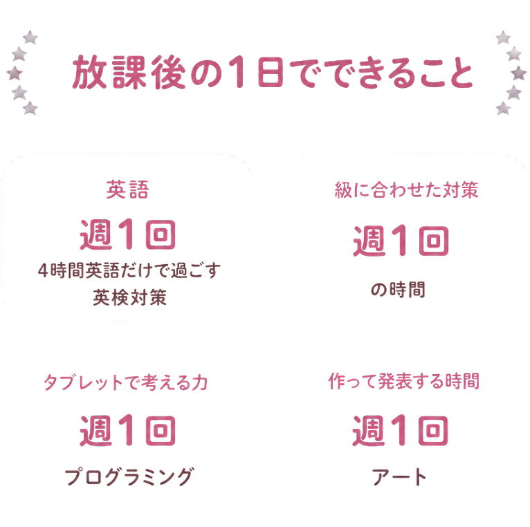 英語 / 4時間英語だけで過ごす / 英検対策 / 週1回 / 級に合わせた対策 / の時間 / 週1回 / タブレットで考える力 / プログラミング / 週1回 / 放課後の1日でできること / アート / 週1回 / 作って発表する時間