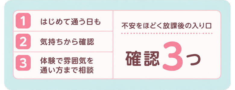 はじめて通う日も / 気持ちから確認 / 体験で雰囲気を / 通い方まで相談 / 不安をほどく放課後の入り口 / 確認3つ