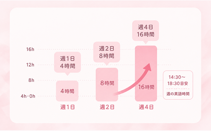 16h / 12h / 8h / 4h・0h / 週1日 / 4時間 / 週2日 / 8時間 / 週4日 / 16時間 / 14:30〜 / 18:30目安 / 週の英語時間