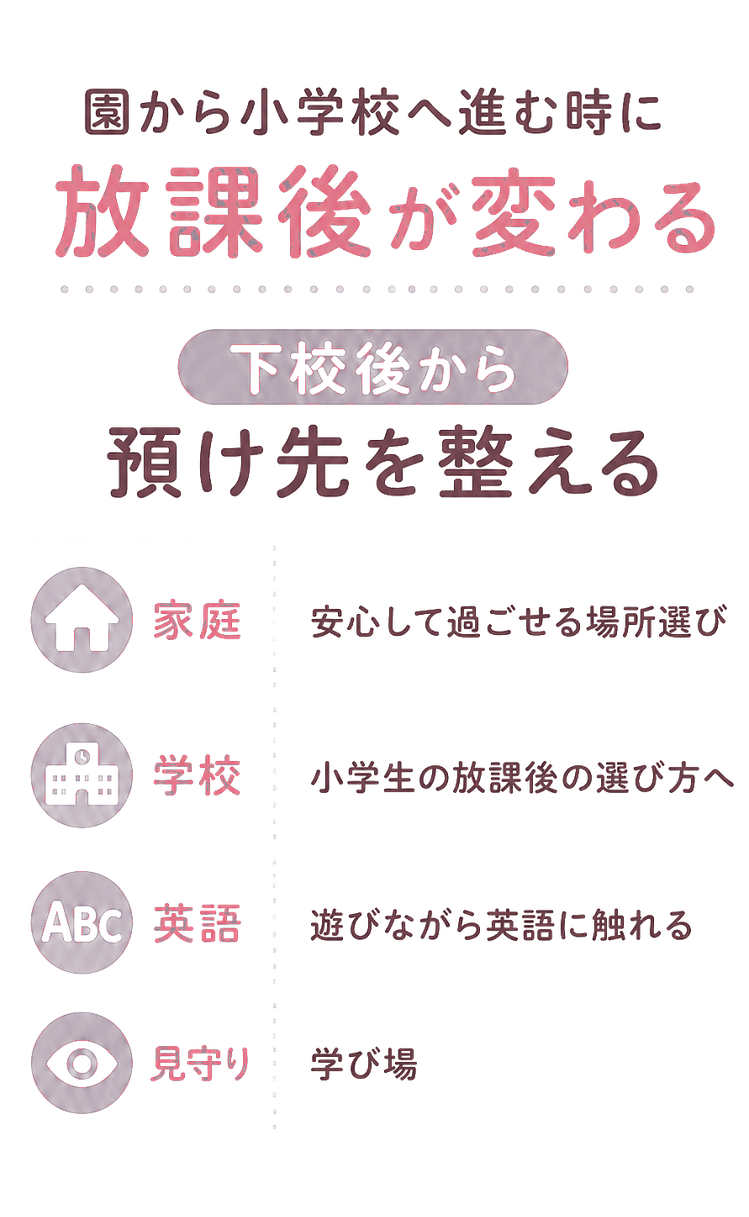 園から小学校へ進む時に / 放課後が変わる / 下校後から / 預け先を整える / 英語にも触れる / 家庭 / 安心して過ごせる場所選び / 学校 / 小学生の放課後の選び方へ / 英語 / 遊びながら英語に触れる / 見守り / 学び場