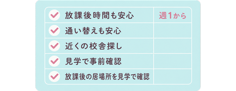 放課後時間も安心 / 通い替えも安心 / 近くの校舎探し / 見学で事前確認 / 放課後の居場所を見学で確認 / 週1から