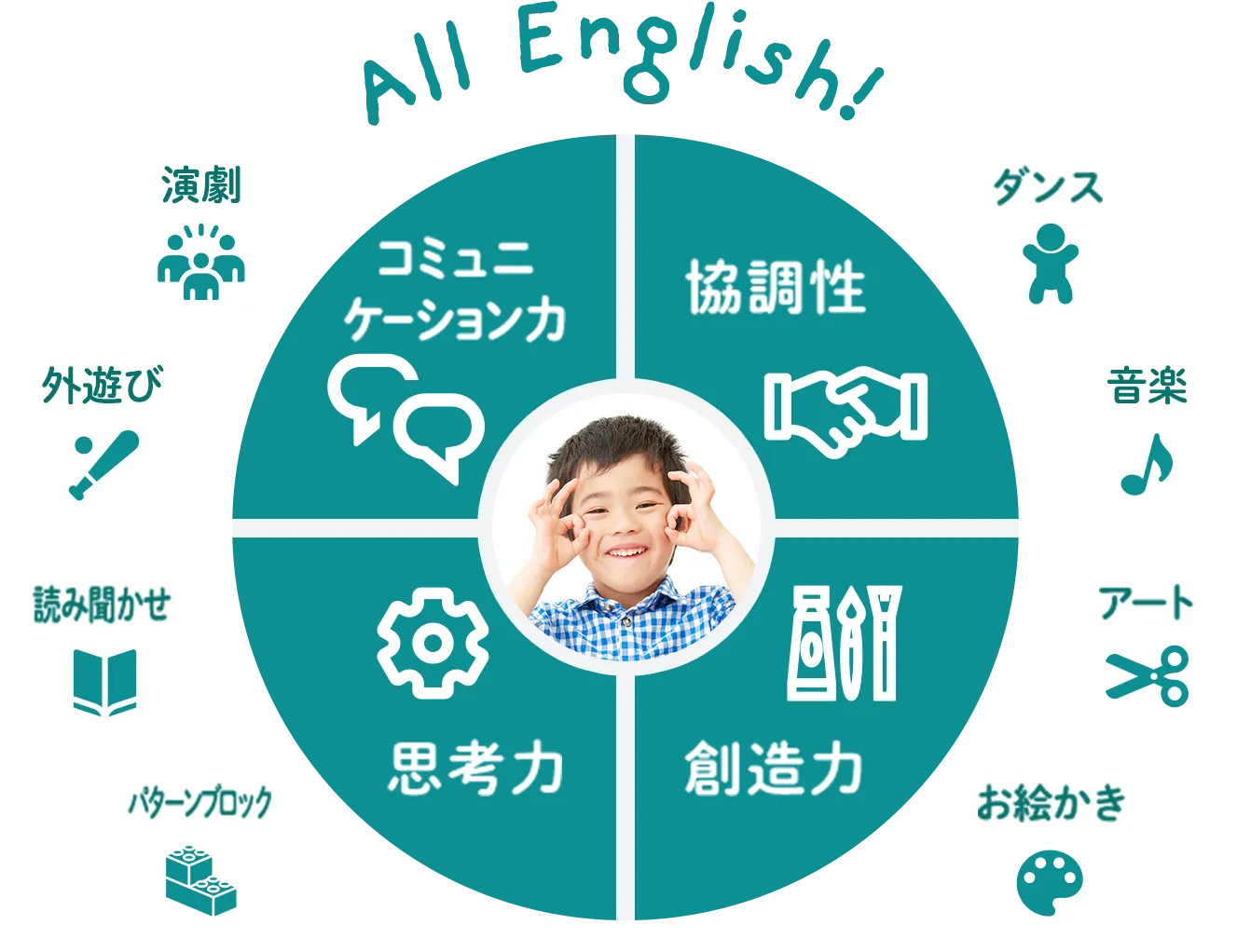 英語で育む、未来の力たち / 英語 / 探究心 / なぜを追う / 考えを言葉にする / 伝える力 / 発表を楽しむ / 創造力 / 観察力 / 思考力 / 協調性 / 文化 / 多様性 / 問題解決