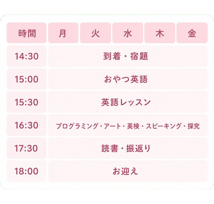 時間｜月火水木金 / 14:30｜到着・宿題 / 15:00｜おやつ英語 / 15:30｜英語レッスン / 16:30｜プログラミング・アート・英検・スピーキング・探究 / 17:30｜読書・振返り / 18:00｜お迎え