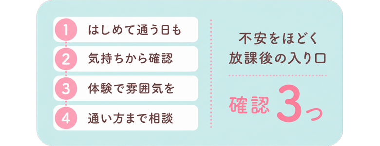 はじめて通う日も / 気持ちから確認 / 体験で雰囲気を / 通い方まで相談 / 不安をほどく放課後の入り口 / 確認3つ