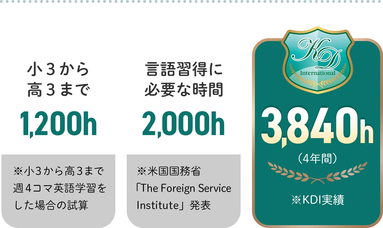 学校英語 / 英語時間 / 英語時間目安 / 授業の中で英語 / 英語にふれる量 / 宿題で確認 / 会話は少なめ / 反復しやすい / ふれる量目安 / 遊びも英語 / 英語にふれる時間の違いを見える化する図解 / 学校だけでは限られる日も / 差 / 放課後でふれる機会を増やす / 家庭確認目安 / 通学頻度目安 / まず相談確認