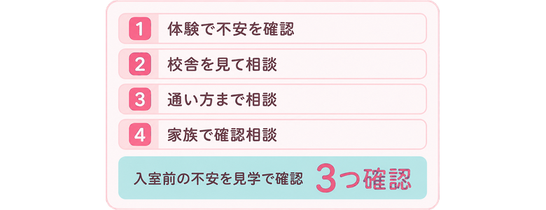 体験で不安を確認 / 校舎を見て相談 / 通い方まで相談 / 家族で確認相談 / 入室前の不安を見学で確認 / 3つ確認