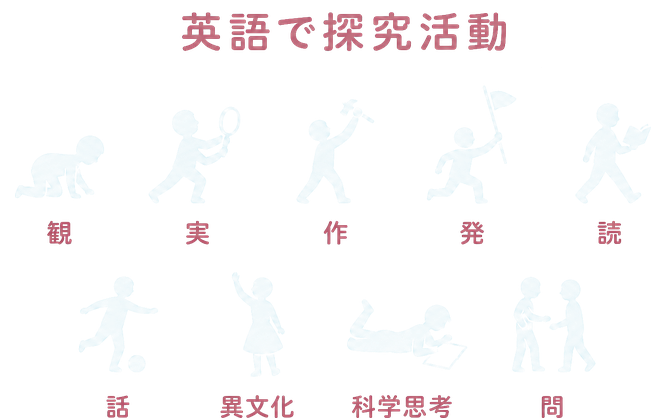 英語で探究活動 / 観 / 実 / 作 / 発 / 読 / 話 / 異文化 / 科学思考 / 問