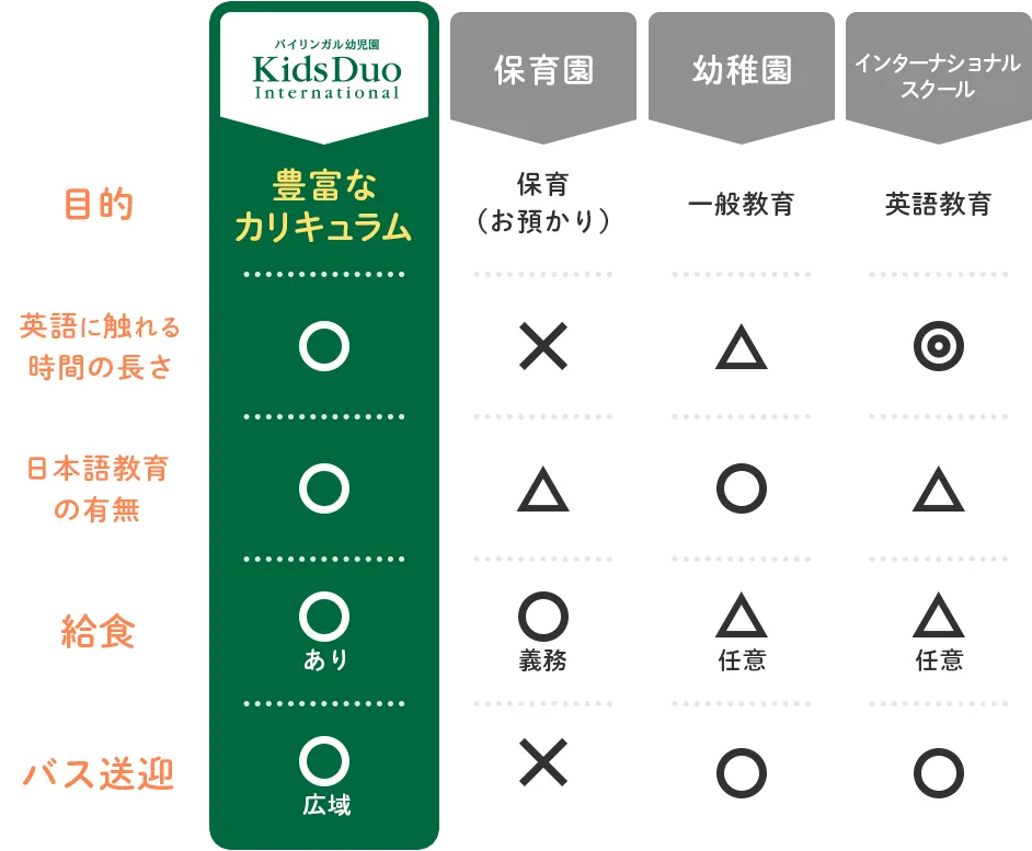 放課後の過ごし方でこんなに違う / 比較 / 英語学童 / 一般の学童 / 英語教室 / 英語で過ごす時間 / ○ 放課後まるごと / × なし / △ 週1回 60分 / 預かり・通う日数 / ○ 14:30〜18:30／週1〜4日 / ○ あり／毎日 / × なし／週1日 / 英検対策 / ○ あり / × なし / △ 教室による / プログラミング・アート / ○ あり / △ 一部 / × なし / おやつ・宿題 / ○ あり / ○ あり / × なし