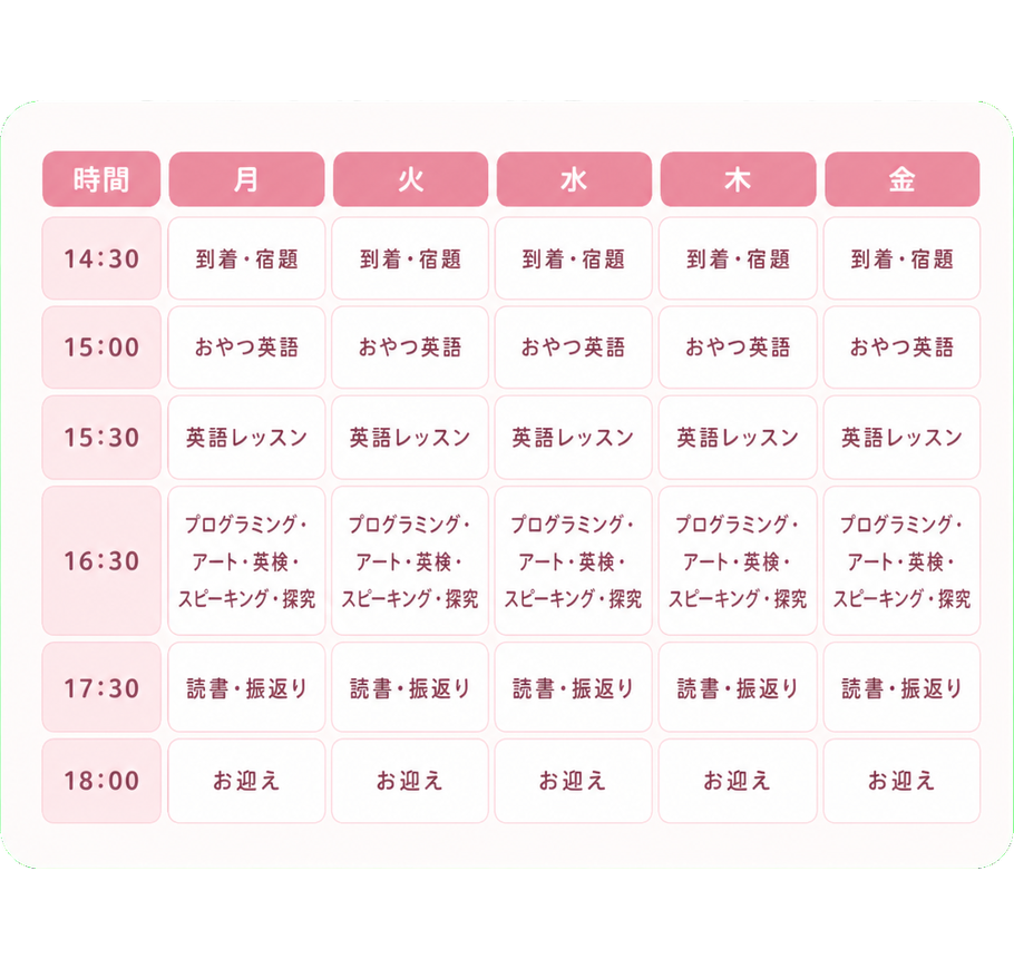 時間｜月火水木金 / 14:30｜到着・宿題 / 15:00｜おやつ英語 / 15:30｜英語レッスン / 16:30｜プログラミング・アート・英検・スピーキング・探究 / 17:30｜読書・振返り / 18:00｜お迎え