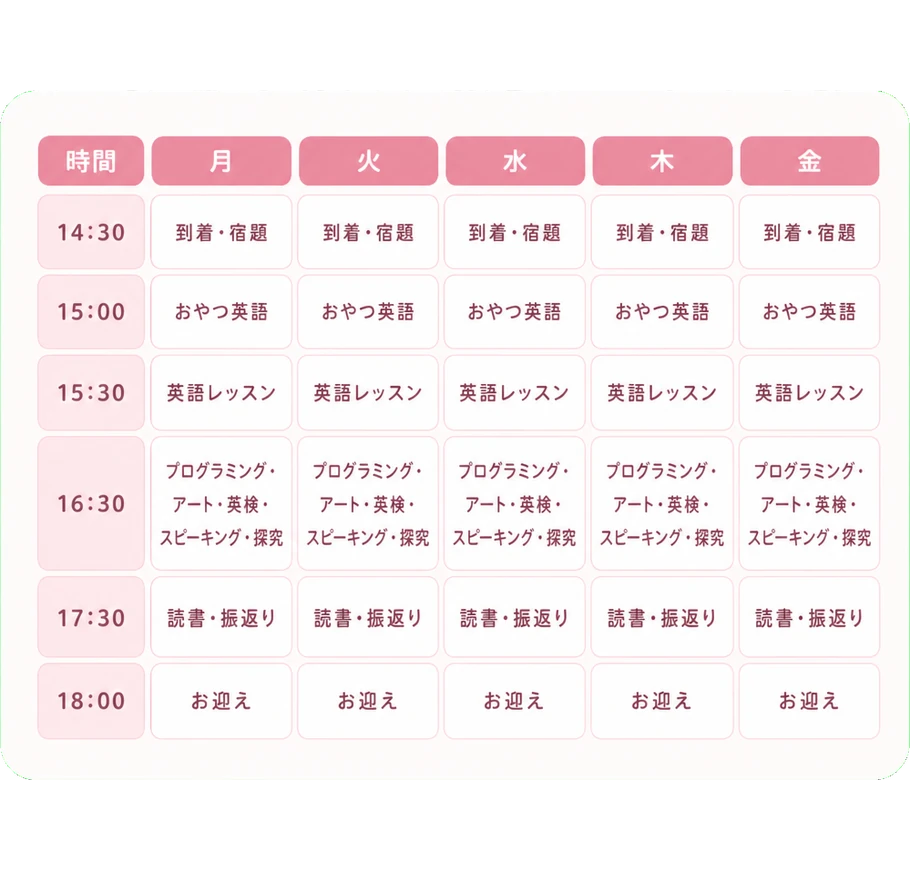 時間|月火水木金 / 14:30|到着・宿題 / 15:00|おやつ英語 / 15:30|英語レッスン / 16:30|プログラミング・アート・英検・スピーキング・探究 / 17:30|読書・振返り / 18:00|お迎え