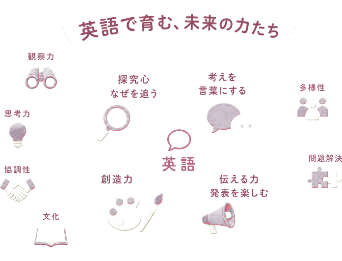 英語で育む、未来の力たち / 英語 / 探究心 / なぜを追う / 考えを言葉にする / 伝える力 / 発表を楽しむ / 創造力 / 観察力 / 思考力 / 協調性 / 文化 / 多様性 / 問題解決