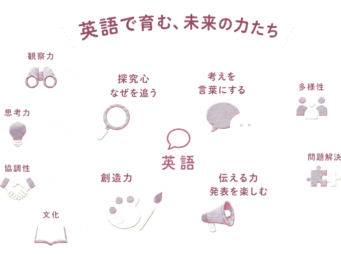 英語で育む、未来の力たち / 英語 / 探究心 / なぜを追う / 考えを言葉にする / 伝える力 / 発表を楽しむ / 創造力 / 観察力 / 思考力 / 協調性 / 文化 / 多様性 / 問題解決