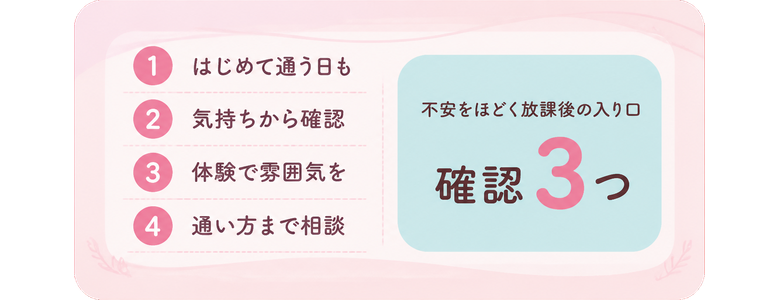 はじめて通う日も / 気持ちから確認 / 体験で雰囲気を / 通い方まで相談 / 不安をほどく放課後の入り口 / 確認3つ
