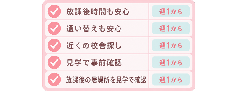 放課後時間も安心 / 通い替えも安心 / 近くの校舎探し / 見学で事前確認 / 放課後の居場所を見学で確認 / 週1から