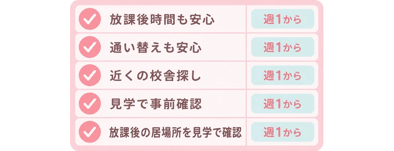 放課後時間も安心 / 通い替えも安心 / 近くの校舎探し / 見学で事前確認 / 放課後の居場所を見学で確認 / 週1から