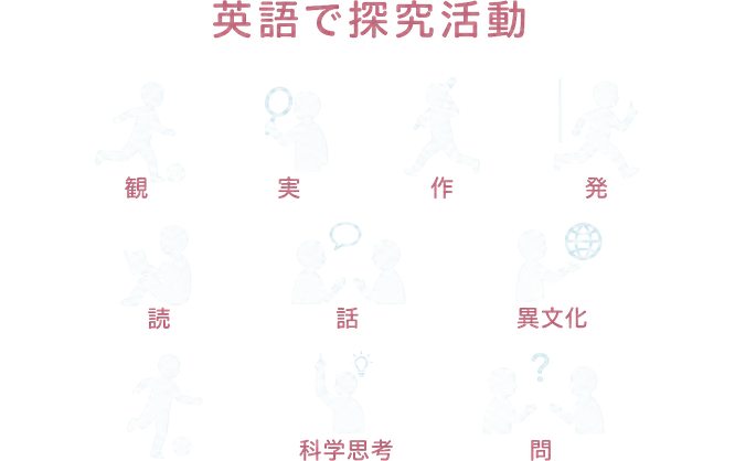 英語で探究活動 / 観 / 実 / 作 / 発 / 読 / 話 / 異文化 / 科学思考 / 問