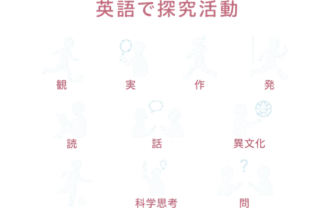 英語で探究活動 / 観 / 実 / 作 / 発 / 読 / 話 / 異文化 / 科学思考 / 問