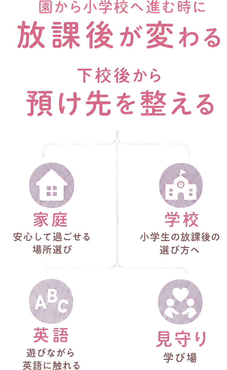 園から小学校へ進む時に / 放課後が変わる / 下校後から / 預け先を整える / 英語にも触れる / 家庭 / 安心して過ごせる場所選び / 学校 / 小学生の放課後の選び方へ / 英語 / 遊びながら英語に触れる / 見守り / 学び場