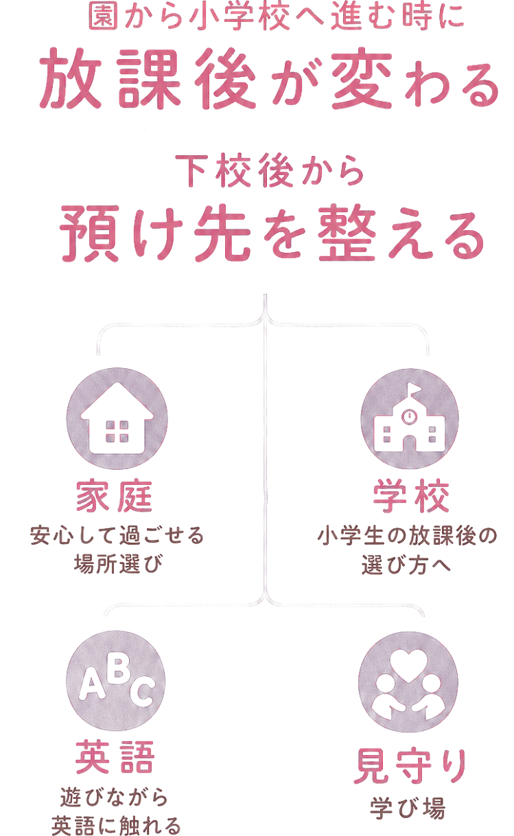 園から小学校へ進む時に / 放課後が変わる / 下校後から / 預け先を整える / 英語にも触れる / 家庭 / 安心して過ごせる場所選び / 学校 / 小学生の放課後の選び方へ / 英語 / 遊びながら英語に触れる / 見守り / 学び場
