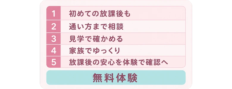 初めての放課後も / 通い方まで相談 / 見学で確かめる / 家族でゆっくり / 放課後の安心を体験で確認へ / 無料体験
