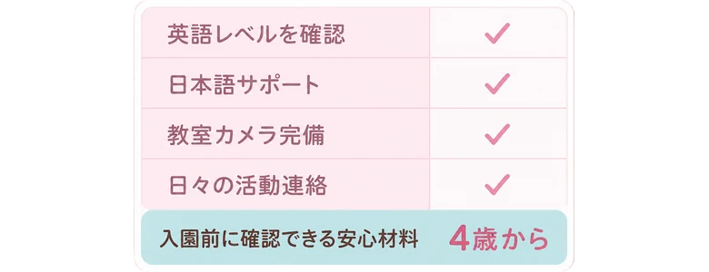 英語レベルを確認 / 日本語サポート / 教室カメラ完備 / 日々の活動連絡 / 入園前に確認できる安心材料 / 4歳から
