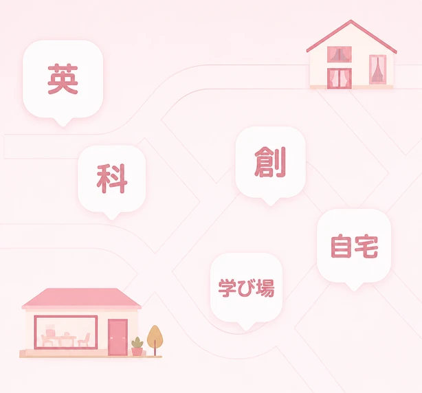 英 / 科 / 創 / 自宅 / 学び場