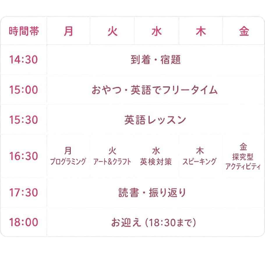 時間帯 月 火 水 木 金 / 14:30 到着・宿題 / 15:00 おやつ・英語でフリータイム / 15:30 英語レッスン / 16:30 月プログラミング・火アート＆クラフト・水英検対策・木スピーキング・金探究型アクティビティ / 17:30 読書・振り返り / 18:00 お迎え（18:30まで）