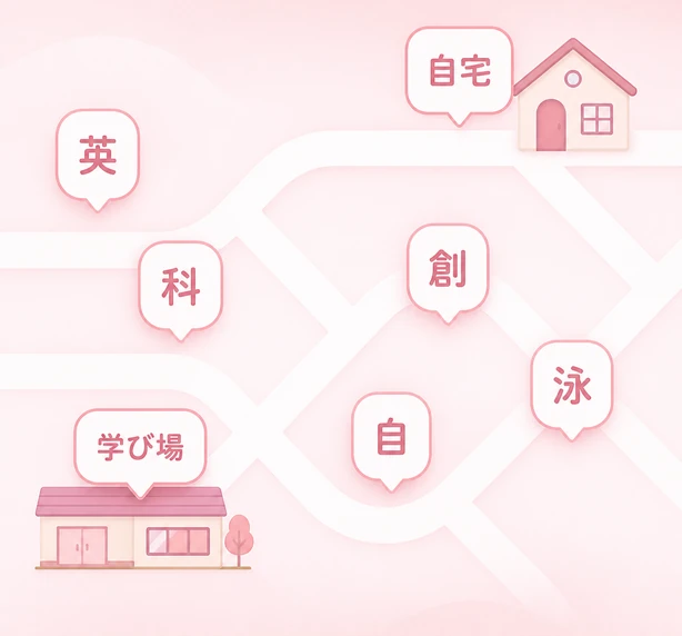 英 / 科 / 創 / 自宅 / 学び場