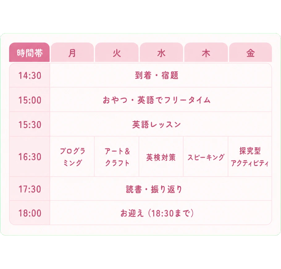 時間帯 月 火 水 木 金 / 14:30 到着・宿題 / 15:00 おやつ・英語でフリータイム / 15:30 英語レッスン / 16:30 月プログラミング・火アート&クラフト・水英検対策・木スピーキング・金探究型アクティビティ / 17:30 読書・振り返り / 18:00 お迎え(18:30まで)