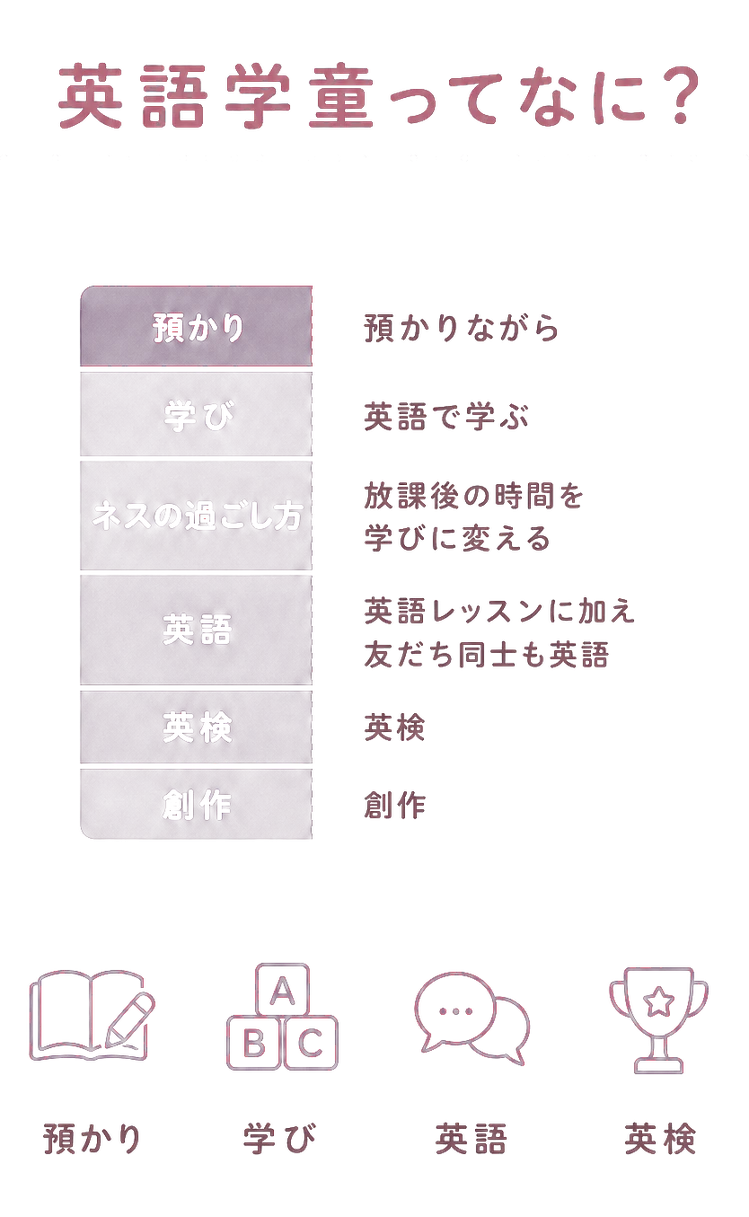 英語学童ってなに? / 預かりながら / 英語で学ぶ / 放課後の時間を / 学びに変える / 預かり / 英語レッスンに加え / 学び / ネスの過ごし方 / 英語 / 友だち同士も英語 / 英検 / 創作