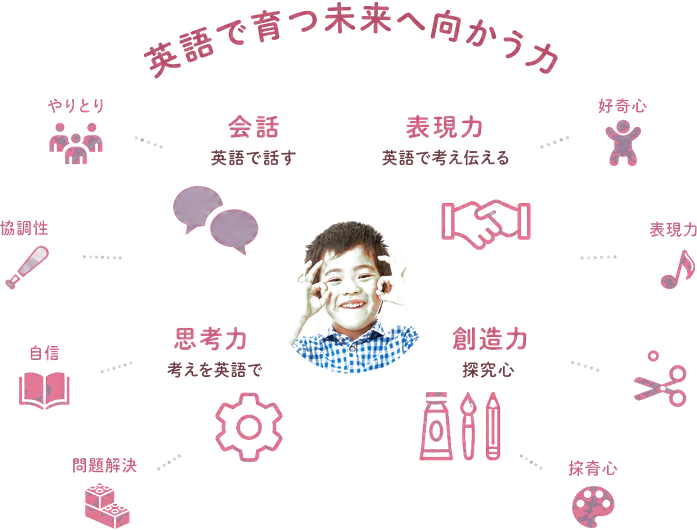 英語で育つ未来へ向かう力 / 会話 / 表現力 / 英語で話す / 英語で考え伝える / やりとり / 考えを英語で / 思考力 / 創造力 / 探究心 / 協調性 / 自信 / 好奇心 / 問題解決