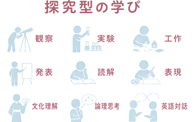 探究型の学び / 観察 / 実験 / 工作 / 発表 / 読解 / 表現 / 文化理解 / 論理思考 / 英語対話