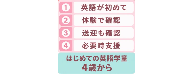 英語が初めて / 体験で確認 / 送迎も確認 / 必要時支援 / はじめての英語学童 / 4歳から